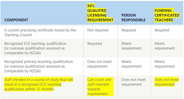 Qualification requirements for teacher-led centre-based services (including kindergartens)